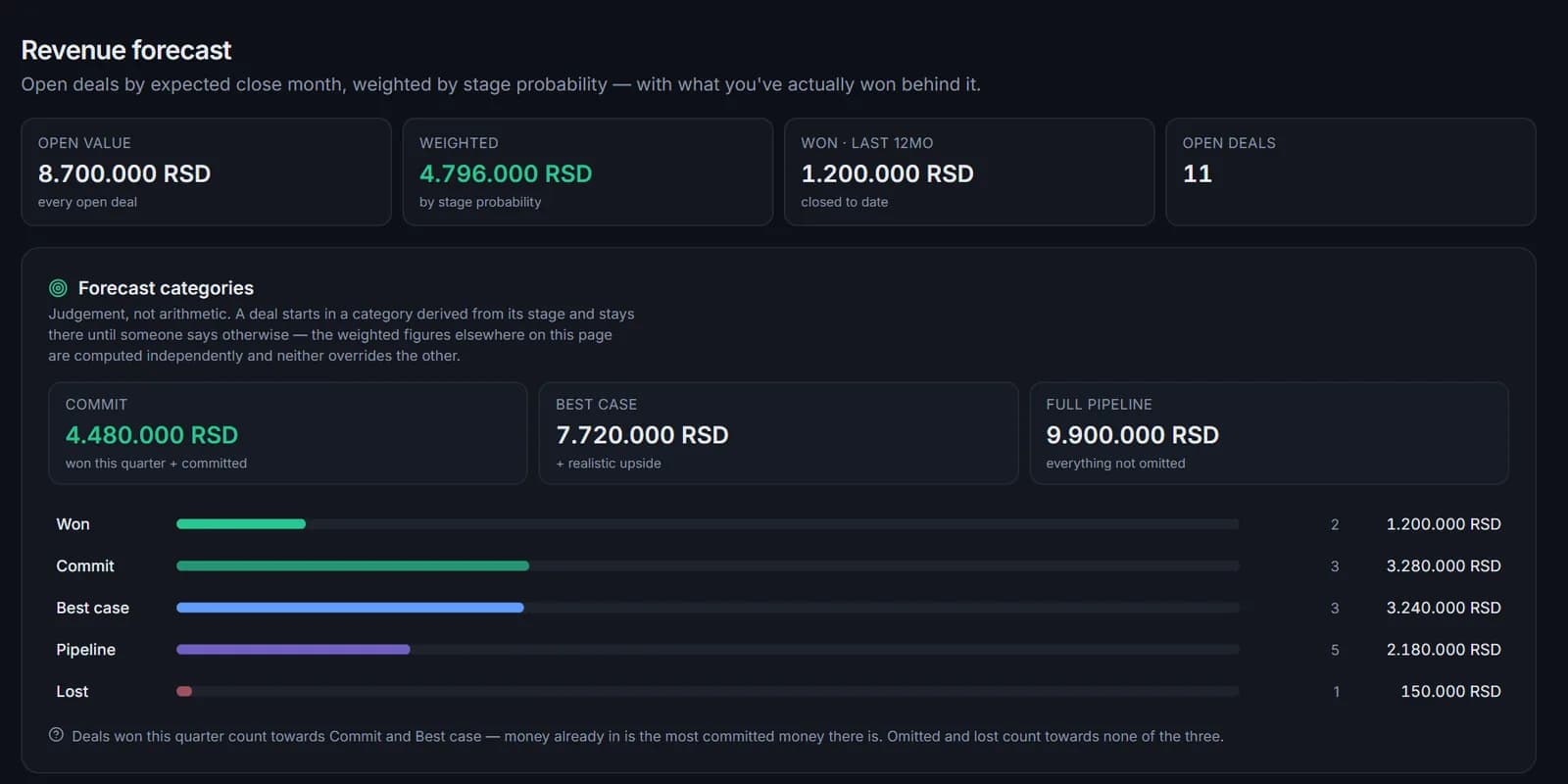 The revenue forecast: Commit, Best case and full pipeline totals with a bar per forecast category